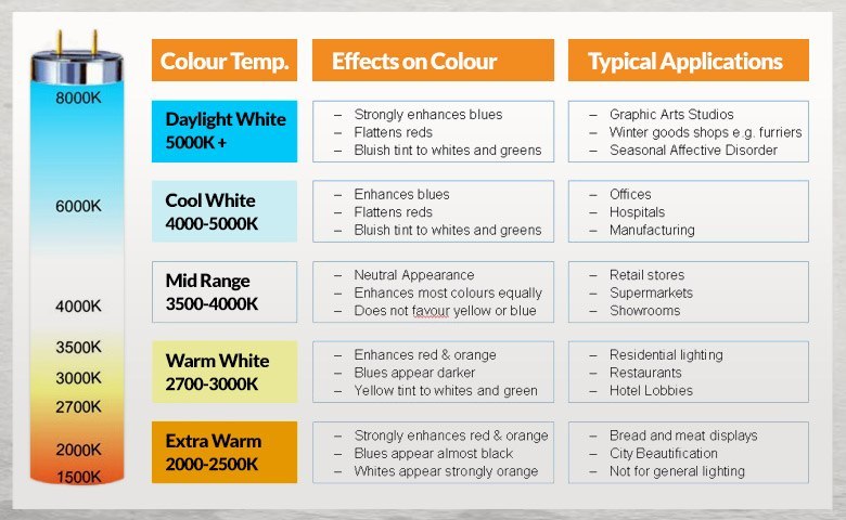 Colour Temperature Chart in Kelvins